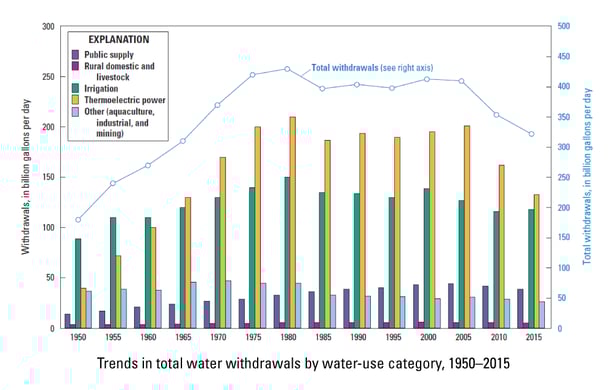 Trends in total water withdrawals by water-use category, 1950-2015