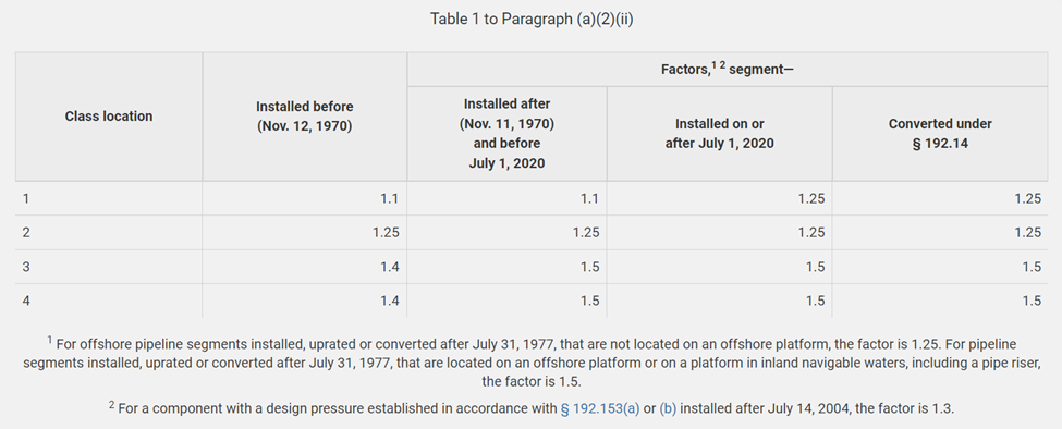 Hydrostatic test pressure factors